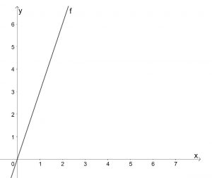 example of straight line graph